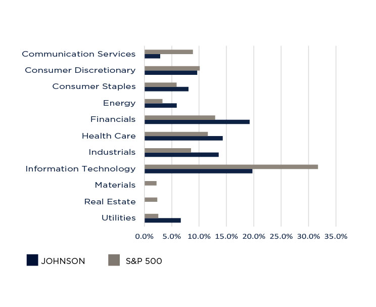 Top 10 Holdings